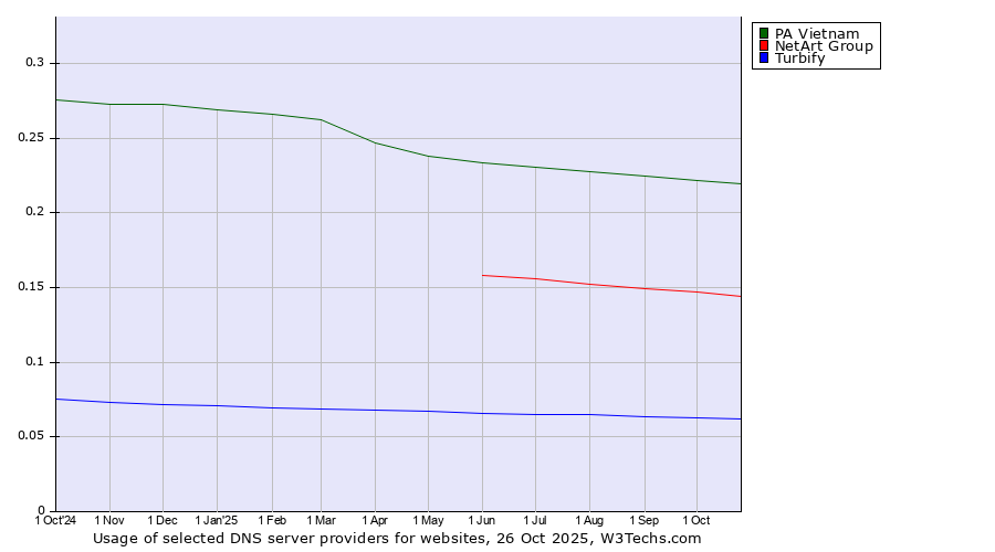 Historical trends in the usage of PA Vietnam vs. NetArt Group vs. Turbify