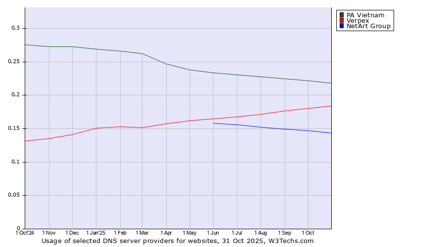 Historical trends in the usage of PA Vietnam vs. Verpex vs. NetArt Group
