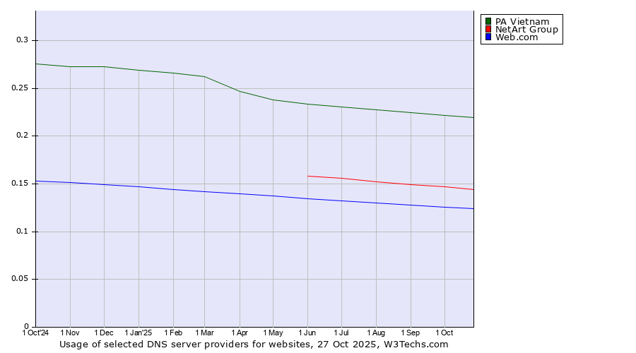Historical trends in the usage of PA Vietnam vs. NetArt Group vs. Web.com