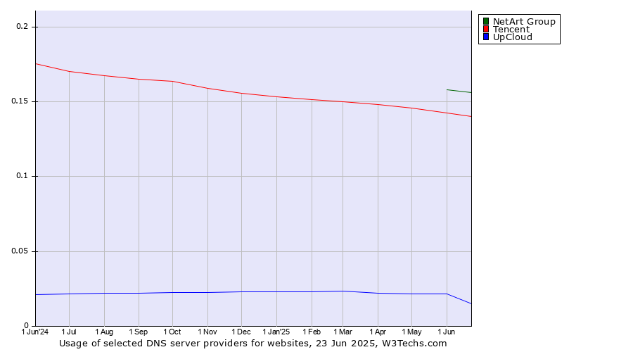 Historical trends in the usage of NetArt Group vs. Tencent vs. UpCloud