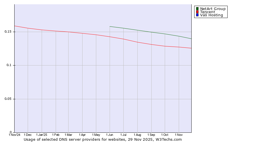 Historical trends in the usage of NetArt Group vs. Tencent vs. Váš Hosting