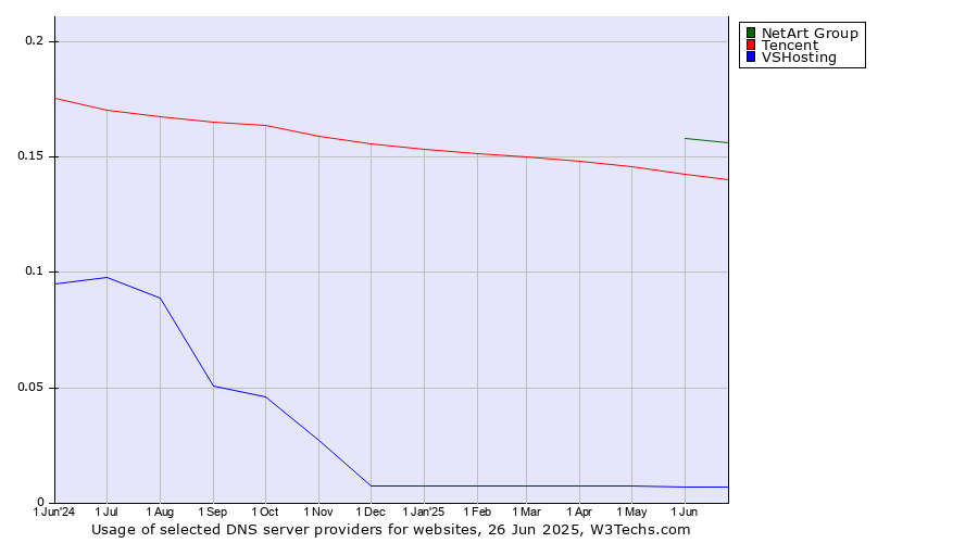Historical trends in the usage of NetArt Group vs. Tencent vs. VSHosting