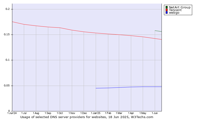 Historical trends in the usage of NetArt Group vs. Tencent vs. webgo