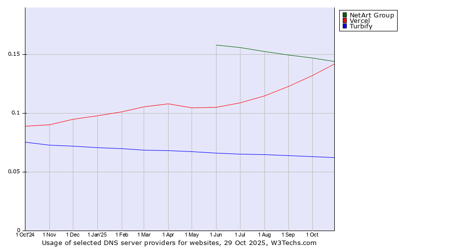 Historical trends in the usage of NetArt Group vs. Vercel vs. Turbify