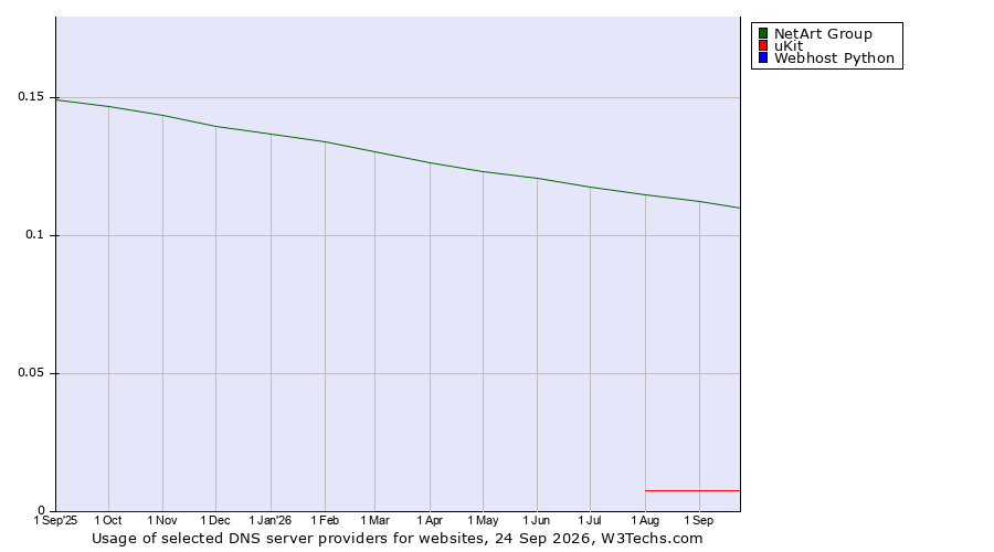 Historical trends in the usage of NetArt Group vs. uKit vs. Webhost Python