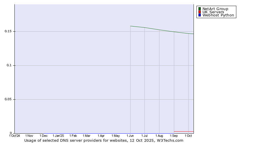 Historical trends in the usage of NetArt Group vs. UK Servers vs. Webhost Python