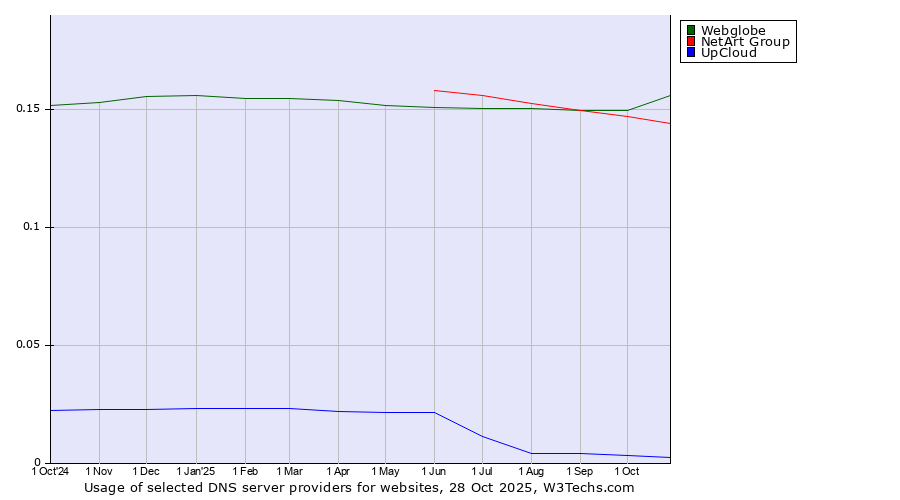Historical trends in the usage of Webglobe vs. NetArt Group vs. UpCloud