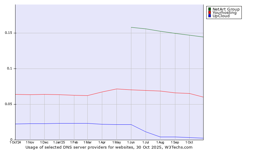 Historical trends in the usage of NetArt Group vs. Yourhosting vs. UpCloud