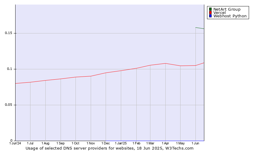 Historical trends in the usage of NetArt Group vs. Vercel vs. Webhost Python