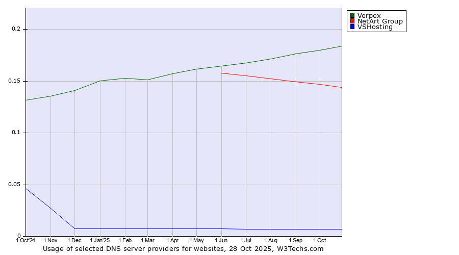 Historical trends in the usage of Verpex vs. NetArt Group vs. VSHosting