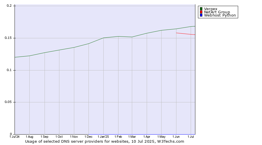 Historical trends in the usage of Verpex vs. NetArt Group vs. Webhost Python
