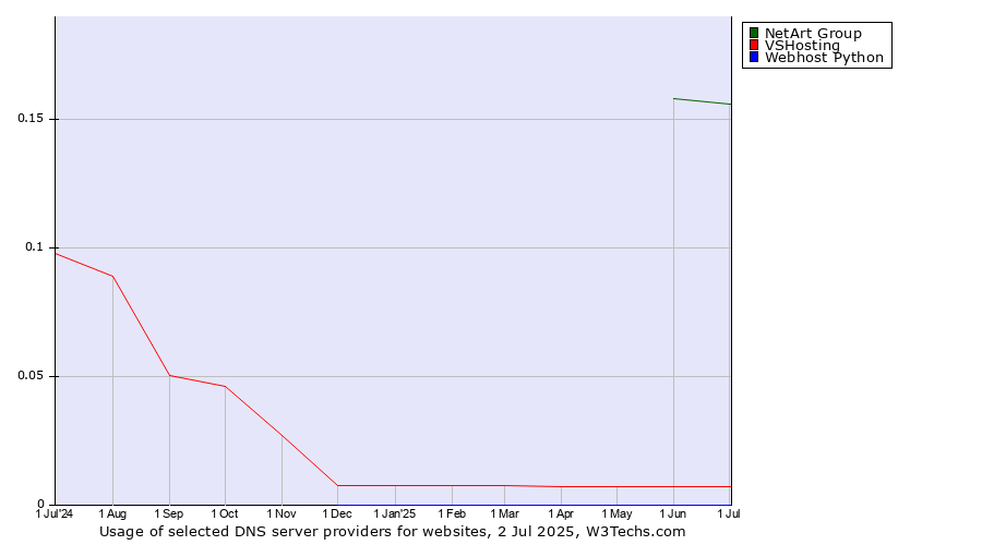 Historical trends in the usage of NetArt Group vs. VSHosting vs. Webhost Python