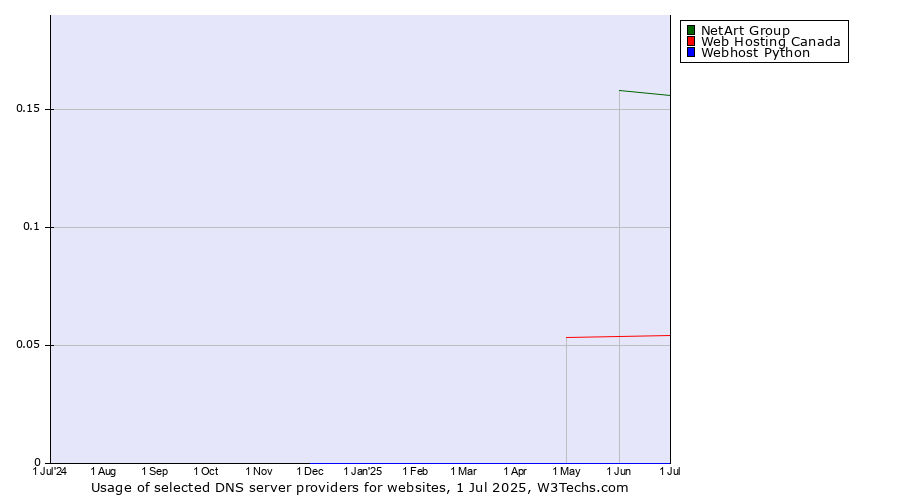 Historical trends in the usage of NetArt Group vs. Web Hosting Canada vs. Webhost Python