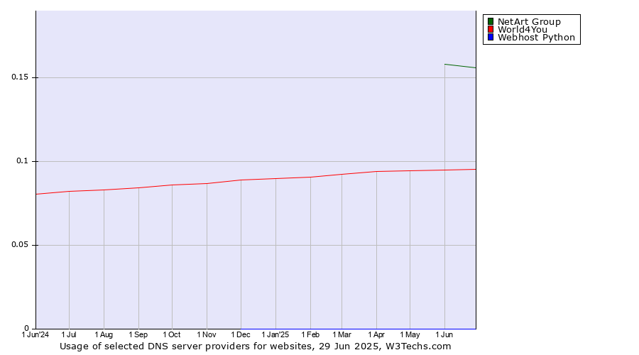 Historical trends in the usage of NetArt Group vs. World4You vs. Webhost Python