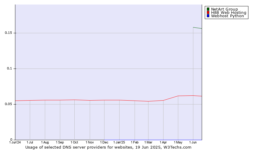 Historical trends in the usage of NetArt Group vs. H88 Web Hosting vs. Webhost Python