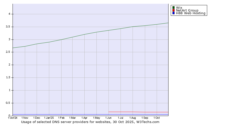 Historical trends in the usage of Wix vs. NetArt Group vs. H88 Web Hosting