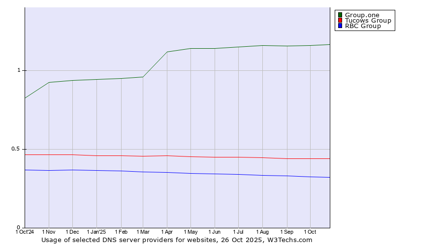 Historical trends in the usage of Group.one vs. Tucows Group vs. RBC Group