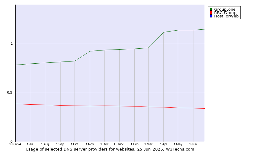 Historical trends in the usage of Group.one vs. RBC Group vs. HostForWeb