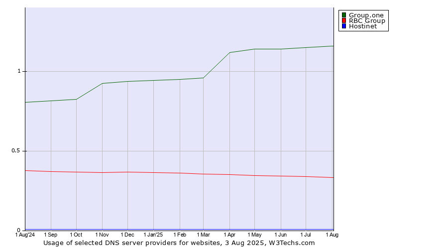 Historical trends in the usage of Group.one vs. RBC Group vs. Hostinet
