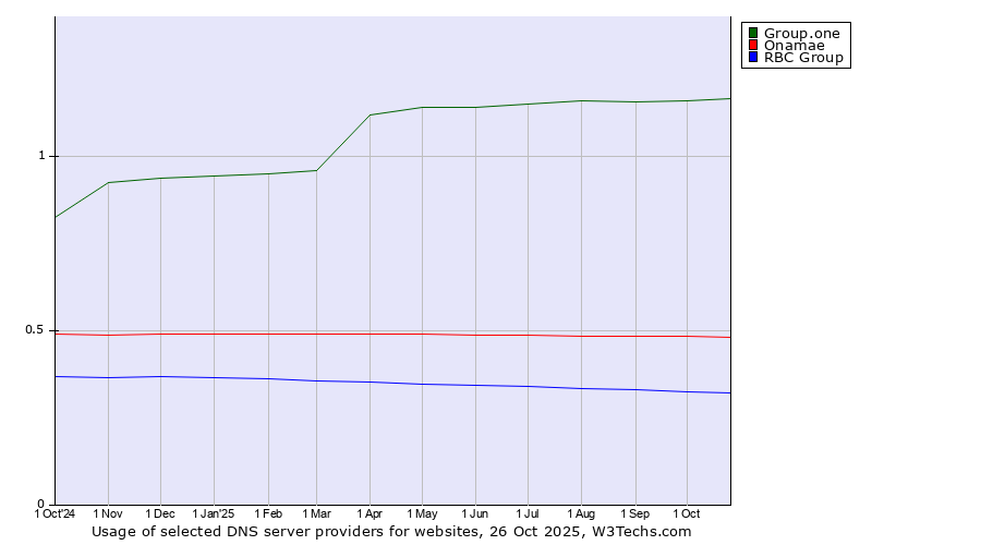 Historical trends in the usage of Group.one vs. Onamae vs. RBC Group