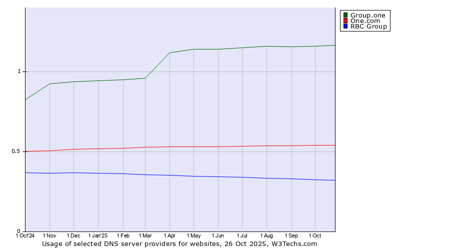 Historical trends in the usage of Group.one vs. One.com vs. RBC Group