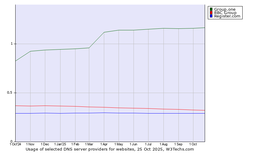 Historical trends in the usage of Group.one vs. RBC Group vs. Register.com