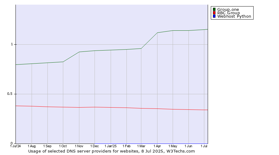 Historical trends in the usage of Group.one vs. RBC Group vs. Webhost Python
