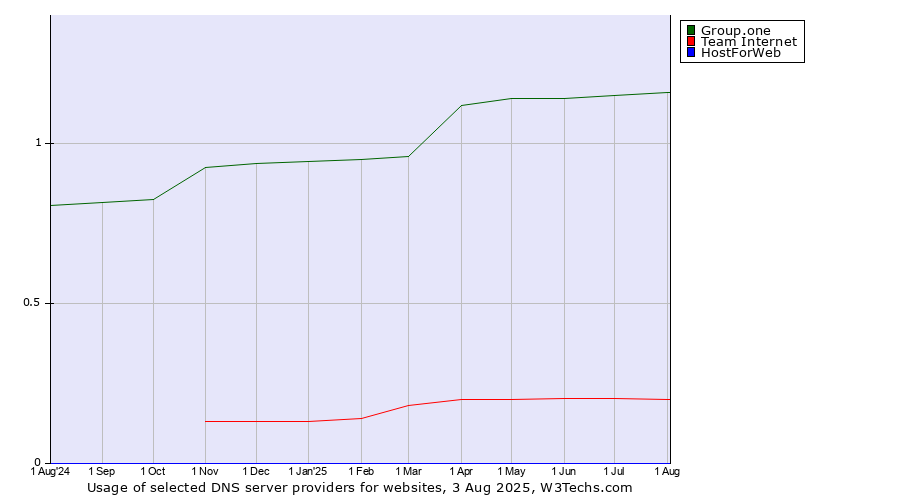 Historical trends in the usage of Group.one vs. Team Internet vs. HostForWeb