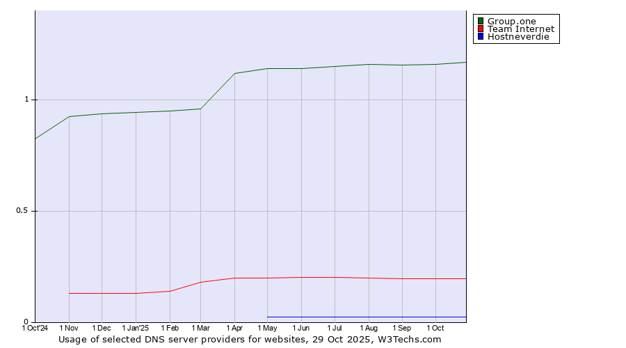 Historical trends in the usage of Group.one vs. Team Internet vs. Hostneverdie