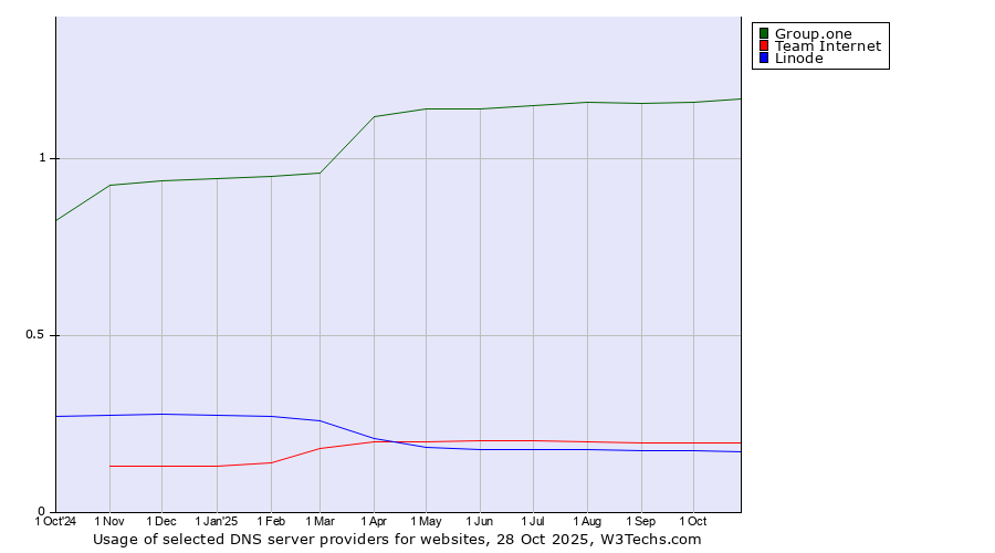 Historical trends in the usage of Group.one vs. Team Internet vs. Linode