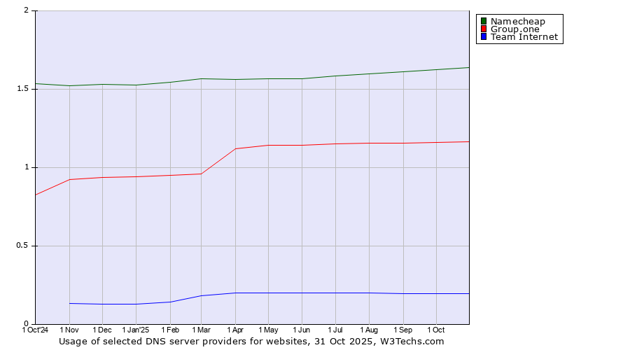 Historical trends in the usage of Namecheap vs. Group.one vs. Team Internet
