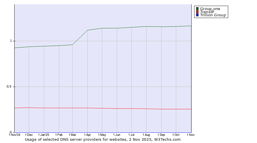 Historical trends in the usage of Group.one vs. TransIP vs. Trillion Group