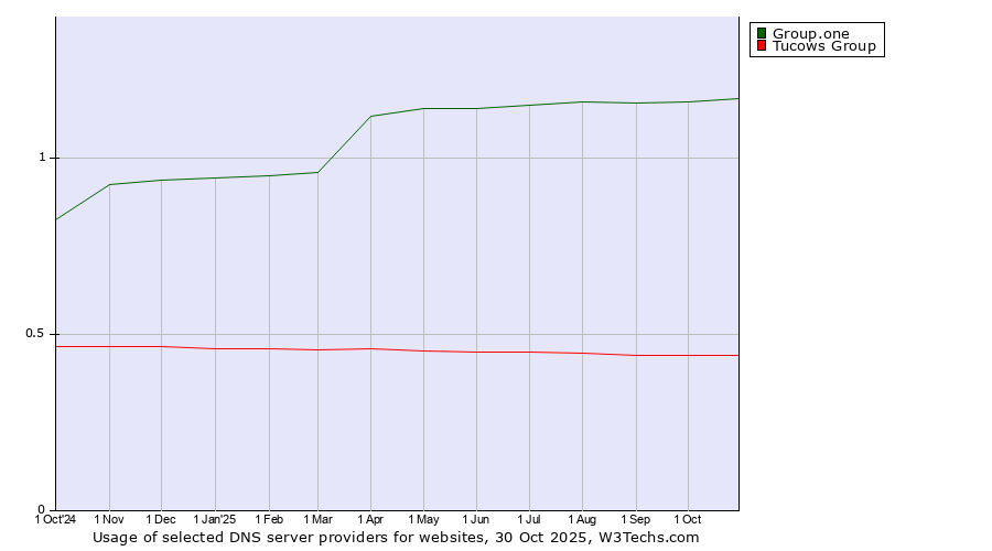 Historical trends in the usage of Group.one vs. Tucows Group