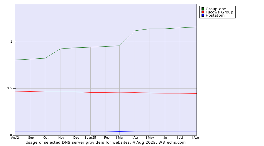 Historical trends in the usage of Group.one vs. Tucows Group vs. Hostatom