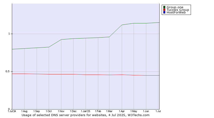 Historical trends in the usage of Group.one vs. Tucows Group vs. HostForWeb