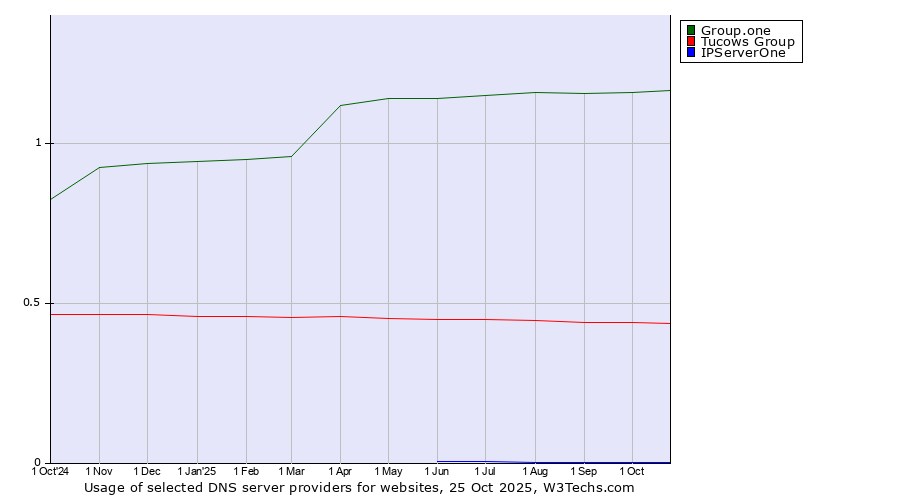 Historical trends in the usage of Group.one vs. Tucows Group vs. IPServerOne
