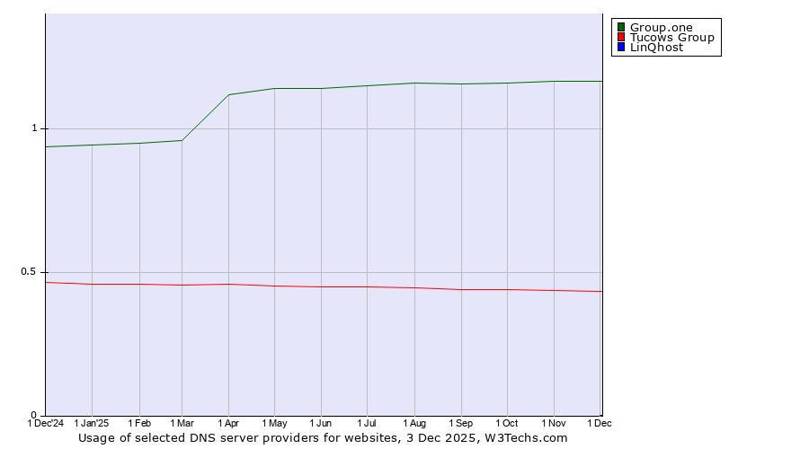 Historical trends in the usage of Group.one vs. Tucows Group vs. LinQhost