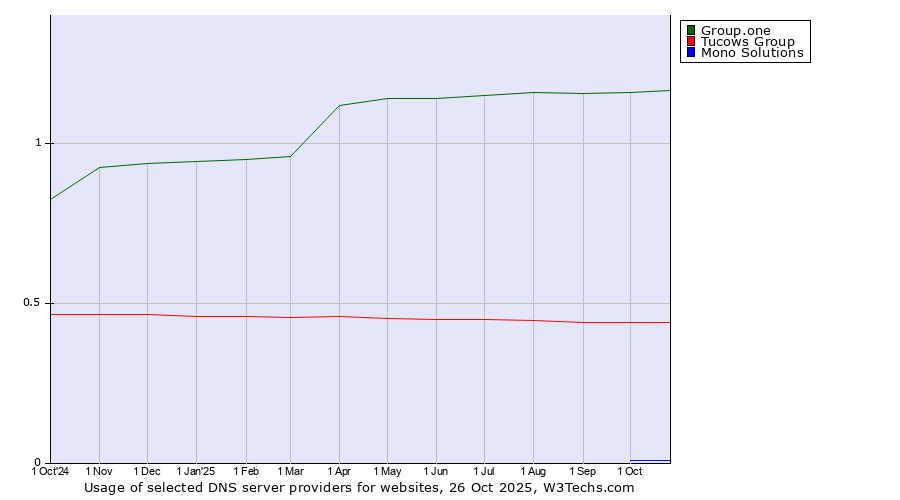 Historical trends in the usage of Group.one vs. Tucows Group vs. Mono Solutions
