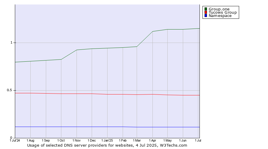 Historical trends in the usage of Group.one vs. Tucows Group vs. Namespace