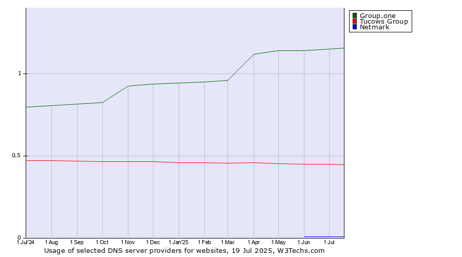 Historical trends in the usage of Group.one vs. Tucows Group vs. Netmark
