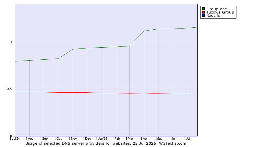 Historical trends in the usage of Group.one vs. Tucows Group vs. Root.lu