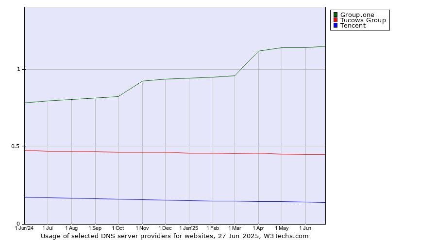 Historical trends in the usage of Group.one vs. Tucows Group vs. Tencent