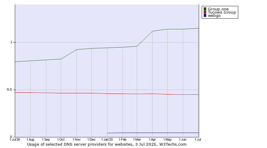 Historical trends in the usage of Group.one vs. Tucows Group vs. webgo