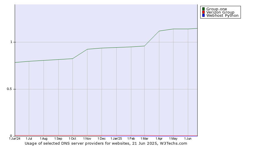 Historical trends in the usage of Group.one vs. Verizon Group vs. Webhost Python