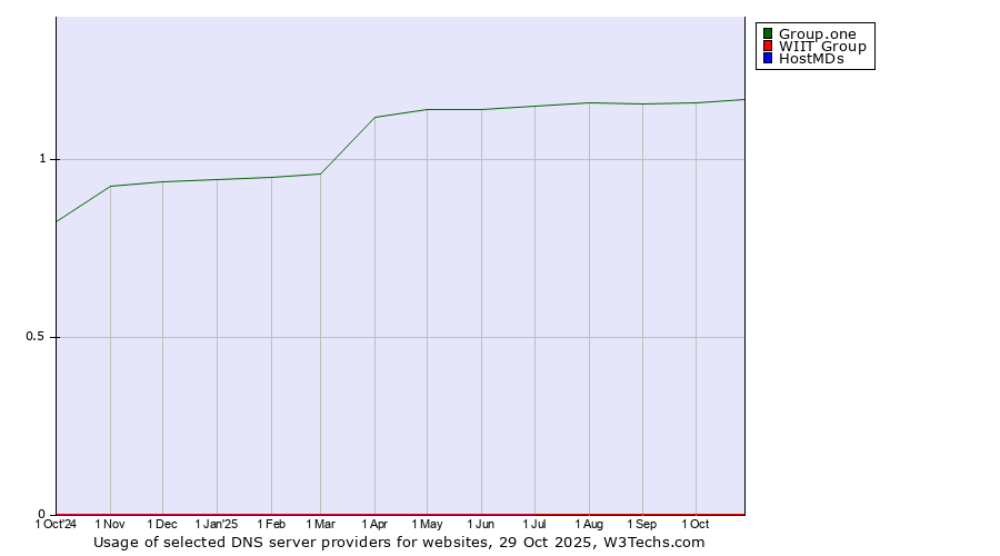 Historical trends in the usage of Group.one vs. WIIT Group vs. HostMDs