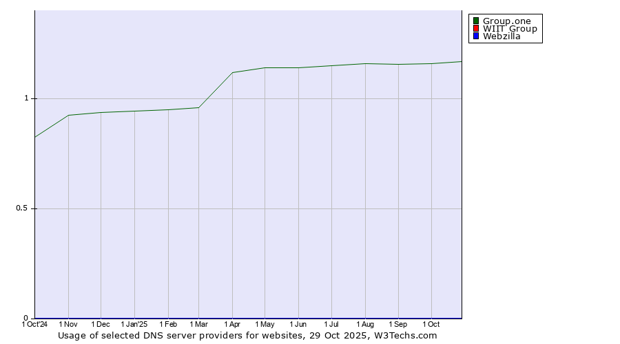 Historical trends in the usage of Group.one vs. WIIT Group vs. Webzilla
