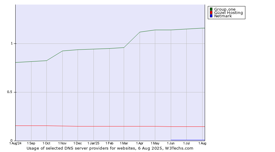 Historical trends in the usage of Group.one vs. Güzel Hosting vs. Netmark