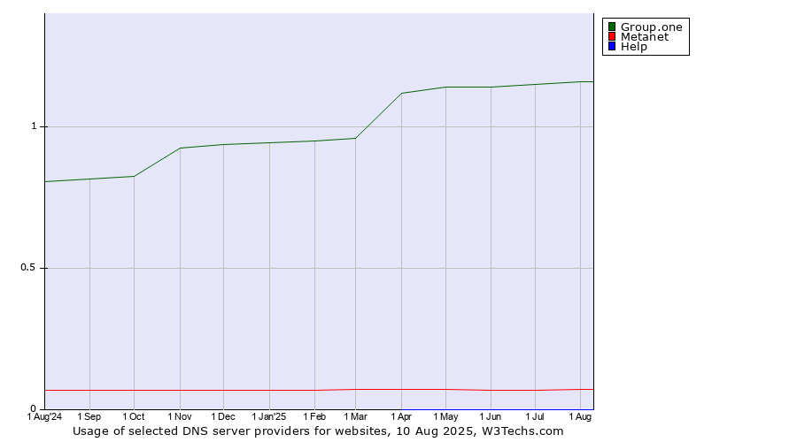 Historical trends in the usage of Group.one vs. Metanet vs. Help