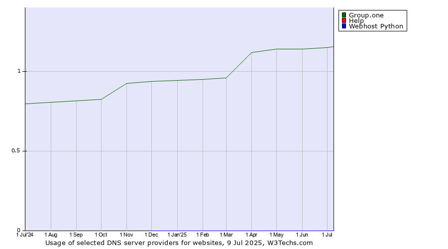 Historical trends in the usage of Group.one vs. Help vs. Webhost Python