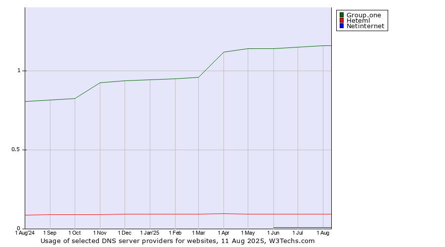 Historical trends in the usage of Group.one vs. Heteml vs. Netinternet